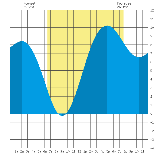 Port Jefferson tide chart for Thursday, September 4, 2025