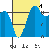 Port Jefferson tide chart for Thursday, September 4, 2025