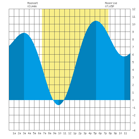 Port Jefferson tide chart for Friday, September 5, 2025