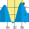 Port Jefferson tide chart for Saturday, September 6, 2025