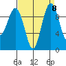 Port Jefferson tide chart for Monday, September 8, 2025