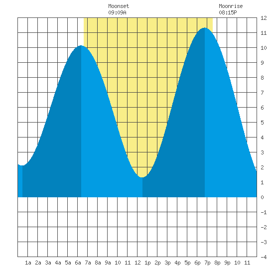 Port Jefferson tide chart for Tuesday, September 9, 2025