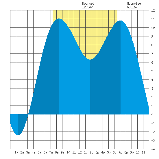 Port Jefferson tide chart for Friday, October 10, 2025