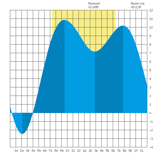 Port Jefferson tide chart for Saturday, October 11, 2025