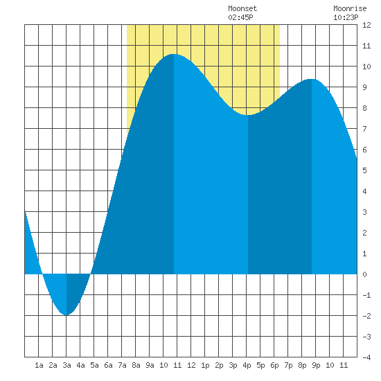 Port Jefferson tide chart for Sunday, October 12, 2025