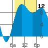 Port Jefferson tide chart for Sunday, October 12, 2025