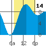 Port Jefferson tide chart for Tuesday, October 14, 2025