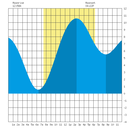 Port Jefferson tide chart for Wednesday, October 15, 2025