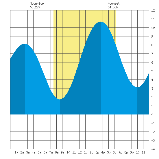 Port Jefferson tide chart for Friday, October 17, 2025