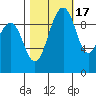 Port Jefferson tide chart for Friday, October 17, 2025