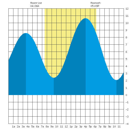 Port Jefferson tide chart for Saturday, October 18, 2025
