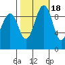 Port Jefferson tide chart for Saturday, October 18, 2025