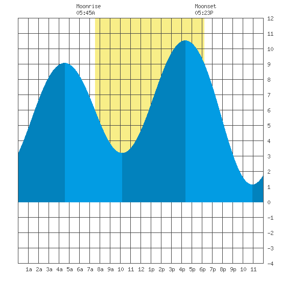 Port Jefferson tide chart for Sunday, October 19, 2025