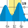 Port Jefferson tide chart for Sunday, October 19, 2025