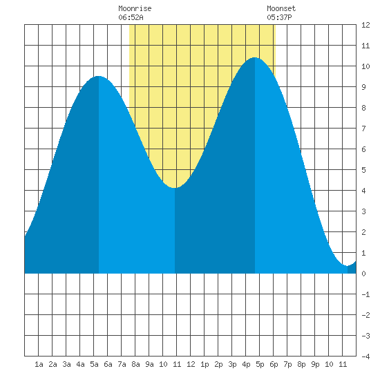 Port Jefferson tide chart for Monday, October 20, 2025