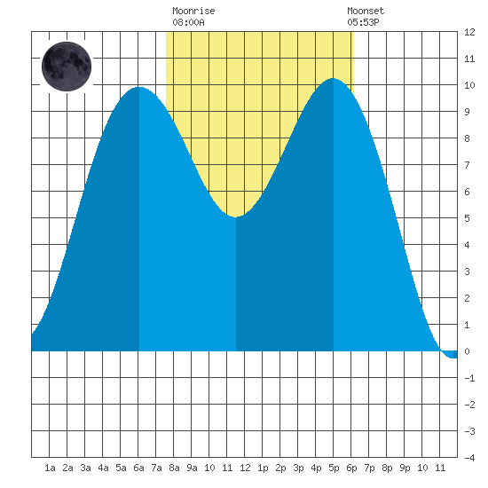 Port Jefferson tide chart for Tuesday, October 21, 2025