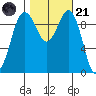 Port Jefferson tide chart for Tuesday, October 21, 2025