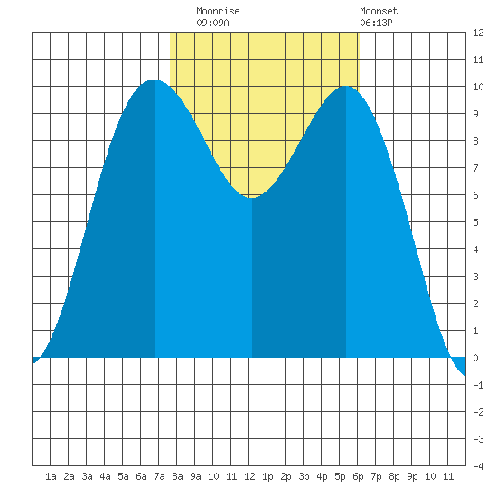 Port Jefferson tide chart for Wednesday, October 22, 2025