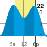 Port Jefferson tide chart for Wednesday, October 22, 2025