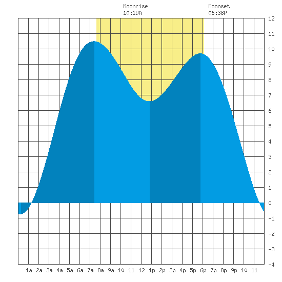 Port Jefferson tide chart for Thursday, October 23, 2025