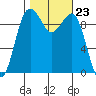 Port Jefferson tide chart for Thursday, October 23, 2025