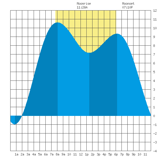 Port Jefferson tide chart for Friday, October 24, 2025