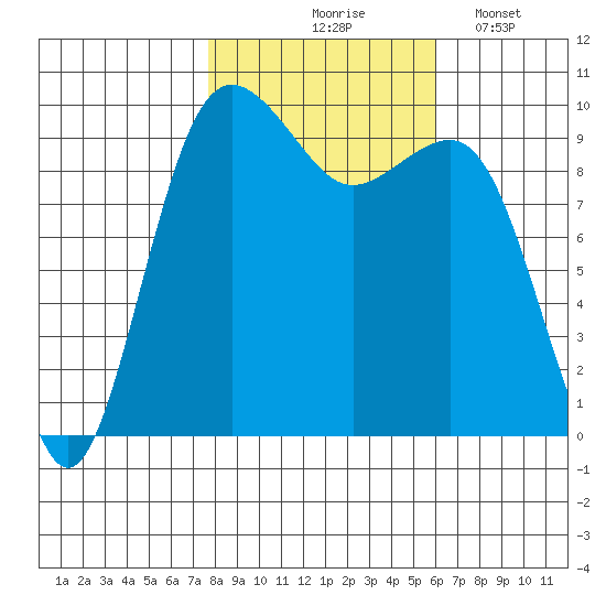 Port Jefferson tide chart for Saturday, October 25, 2025