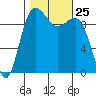 Port Jefferson tide chart for Saturday, October 25, 2025