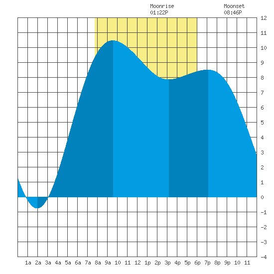 Port Jefferson tide chart for Sunday, October 26, 2025