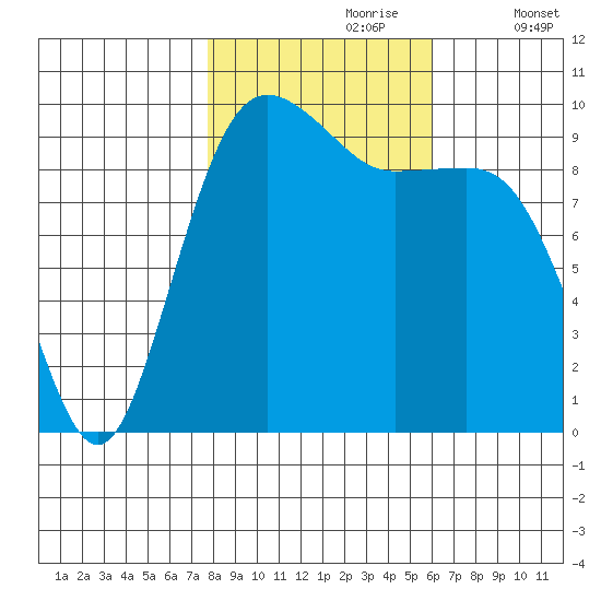 Port Jefferson tide chart for Monday, October 27, 2025