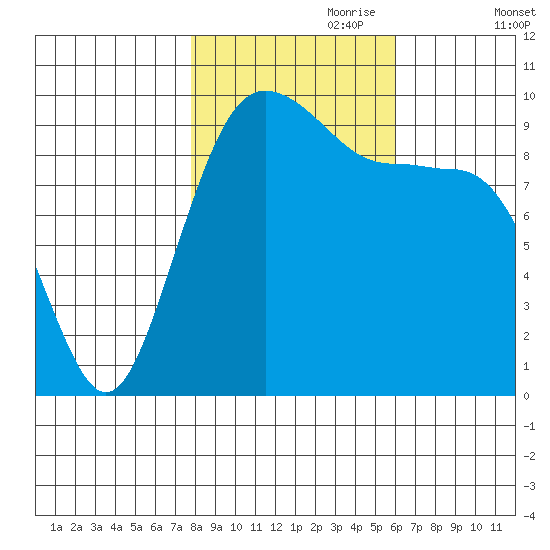Port Jefferson tide chart for Tuesday, October 28, 2025