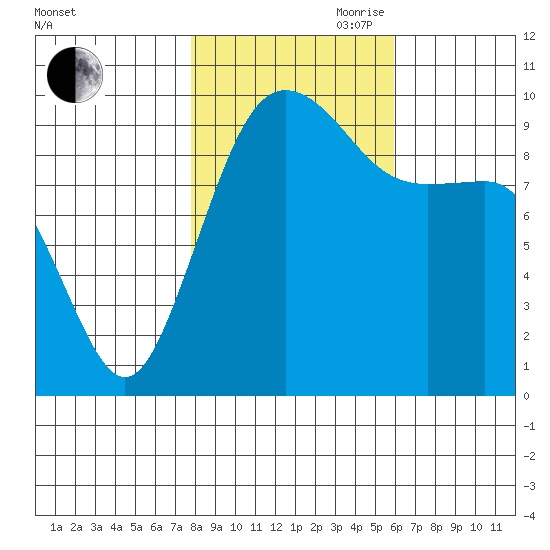 Port Jefferson tide chart for Wednesday, October 29, 2025