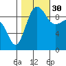 Port Jefferson tide chart for Thursday, October 30, 2025