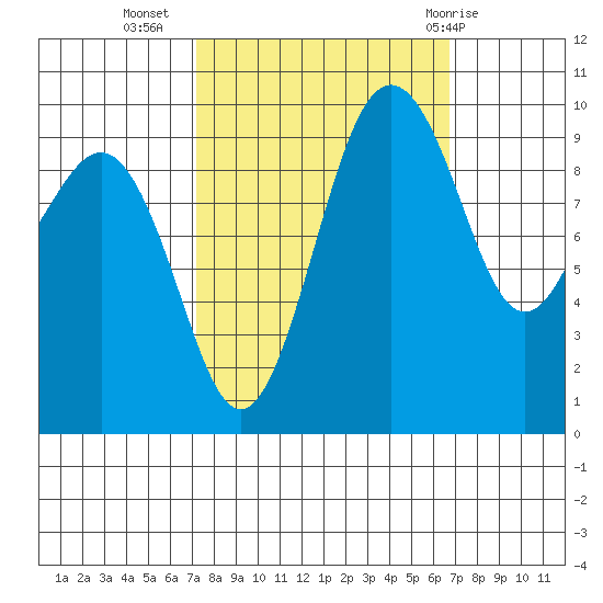 Port Jefferson tide chart for Saturday, October 4, 2025