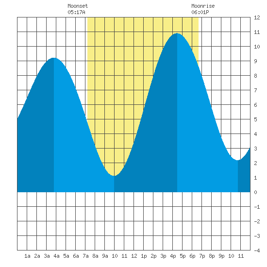 Port Jefferson tide chart for Sunday, October 5, 2025