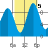 Port Jefferson tide chart for Sunday, October 5, 2025