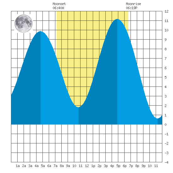 Port Jefferson tide chart for Monday, October 6, 2025