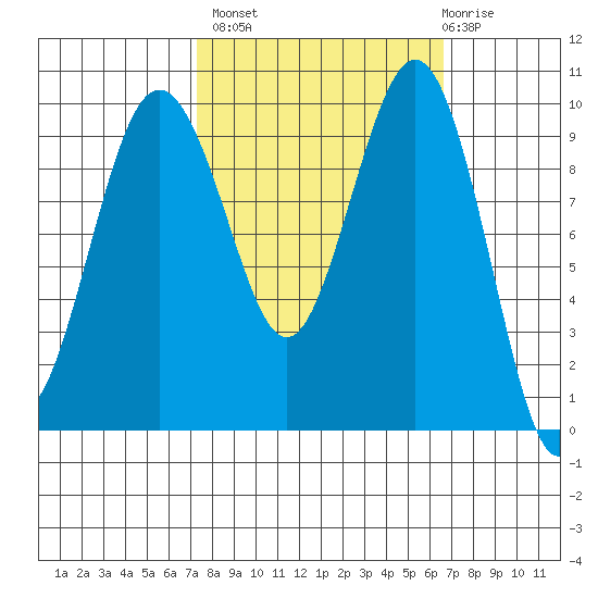 Port Jefferson tide chart for Tuesday, October 7, 2025