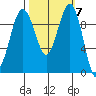 Port Jefferson tide chart for Tuesday, October 7, 2025