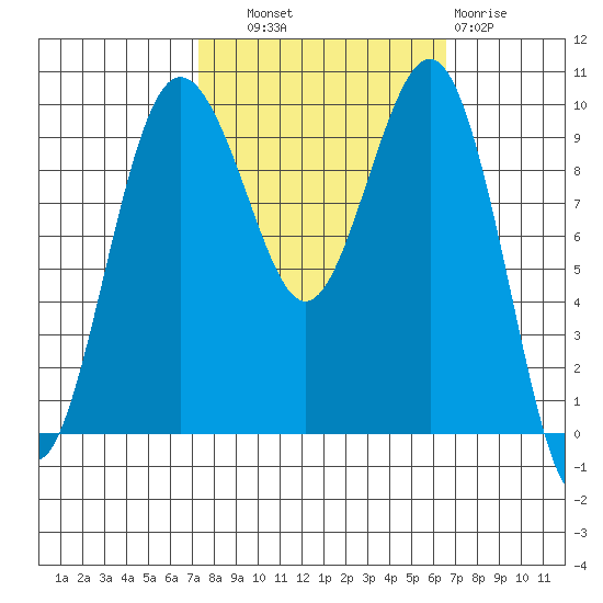 Port Jefferson tide chart for Wednesday, October 8, 2025