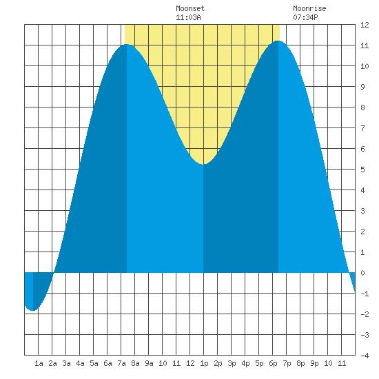 Port Jefferson tide chart for Thursday, October 9, 2025