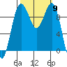 Port Jefferson tide chart for Thursday, October 9, 2025