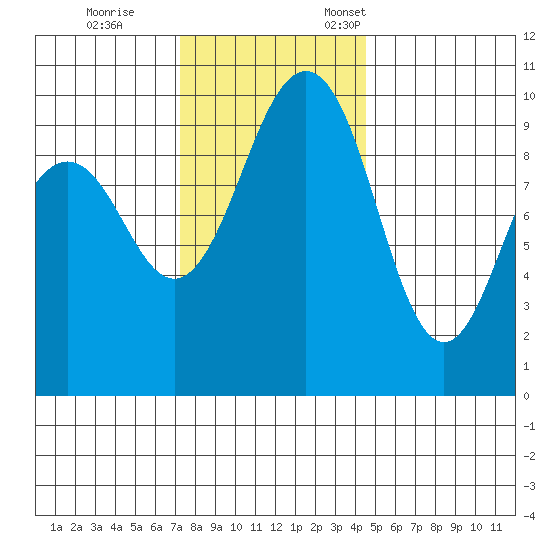 Port Jefferson tide chart for Saturday, November 15, 2025