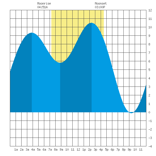 Port Jefferson tide chart for Monday, November 17, 2025