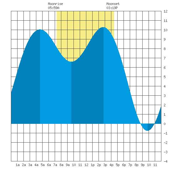 Port Jefferson tide chart for Tuesday, November 18, 2025