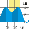 Port Jefferson tide chart for Tuesday, November 18, 2025