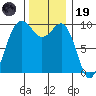 Port Jefferson tide chart for Wednesday, November 19, 2025