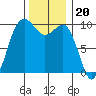 Port Jefferson tide chart for Thursday, November 20, 2025