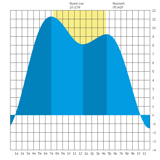 Port Jefferson tide chart for Saturday, November 22, 2025