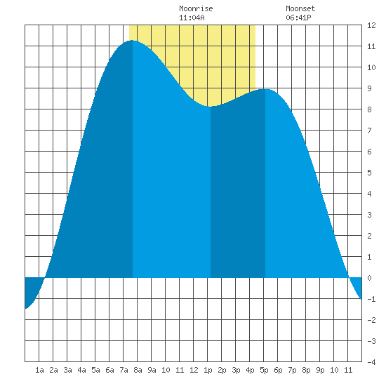 Port Jefferson tide chart for Sunday, November 23, 2025